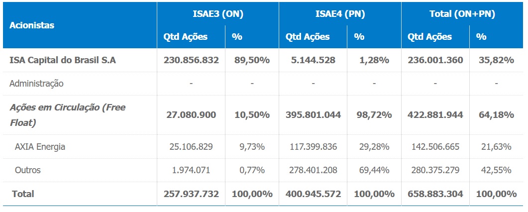 Estrutura acionária da companhia.