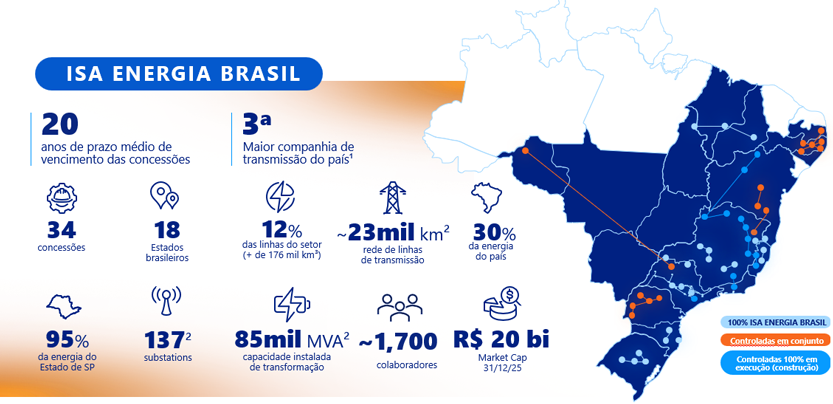 Resumo da capacidade atual da Isa Energia.