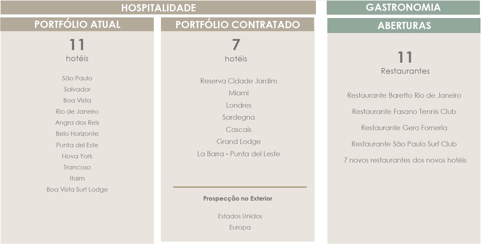 Portfólio de Hospitalidade e Gastronomia.