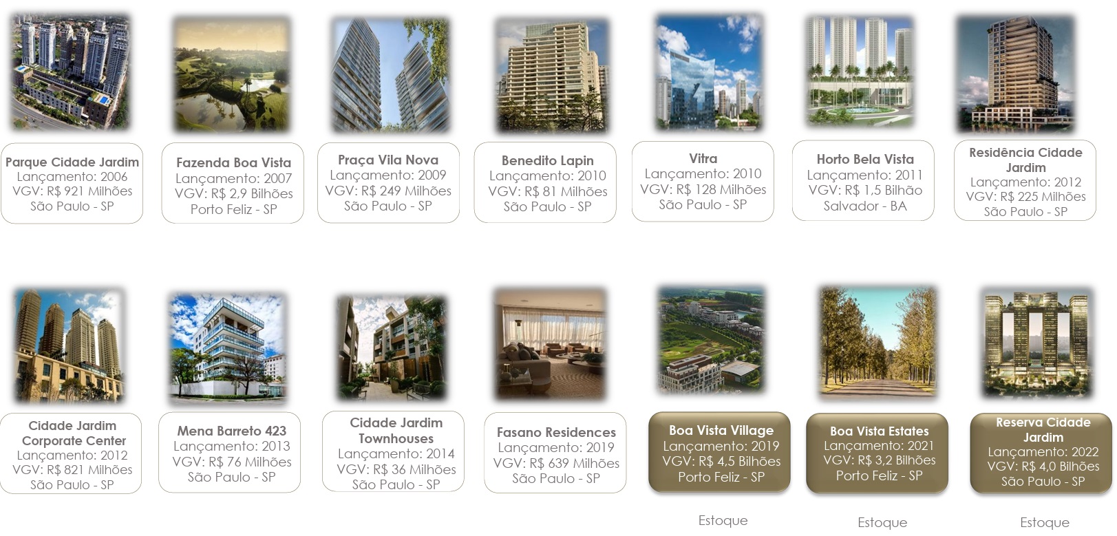 Histórico dos projetos de incorporação.