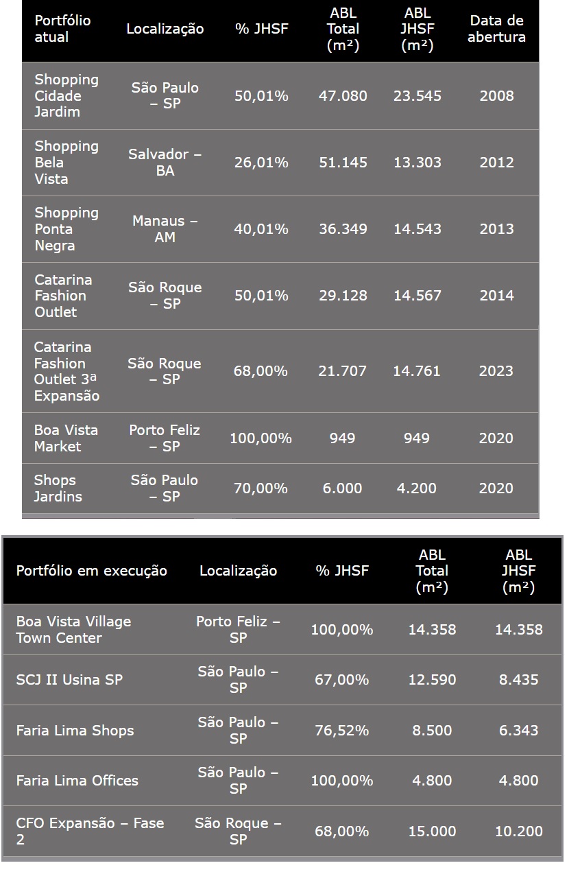 Portfólio atual e em execução dos Shoppings.
