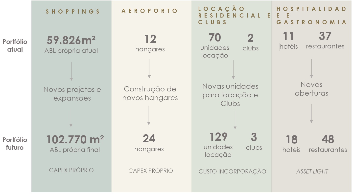 Números do portfólio atual e futuro.