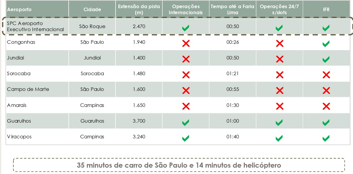 Comparação entre Aeroportos.