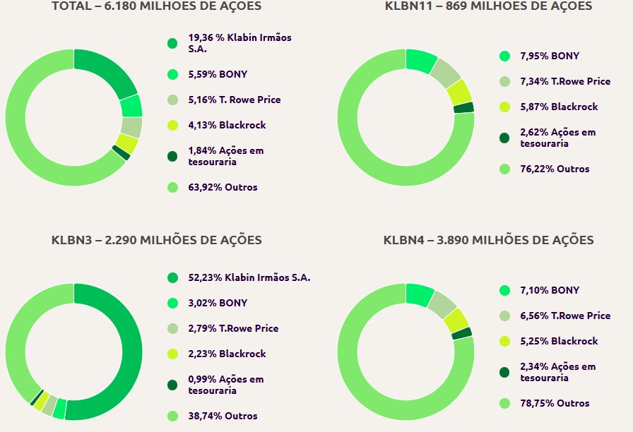 Estrutura Acionária da Klabin.