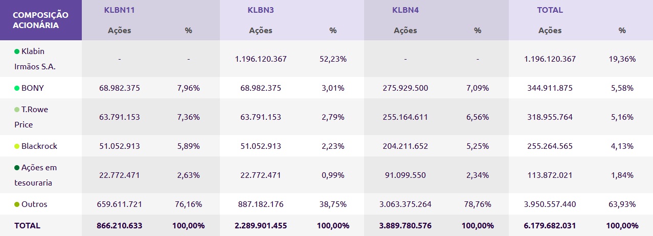Estrutura Acionária da Klabin em Forma de Tabela.