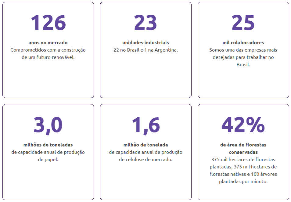 Números Gerais da Klabin.