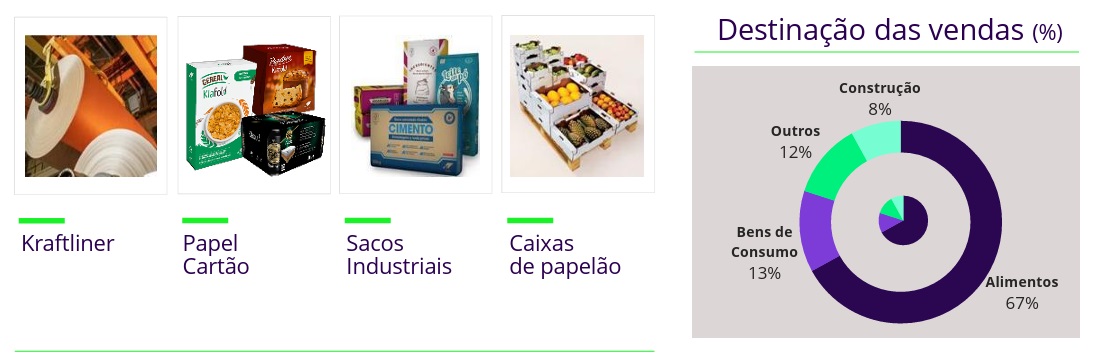 Papéis e Embalagens da Klabin.