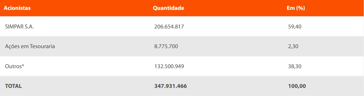 Divisão de ações da Movida.