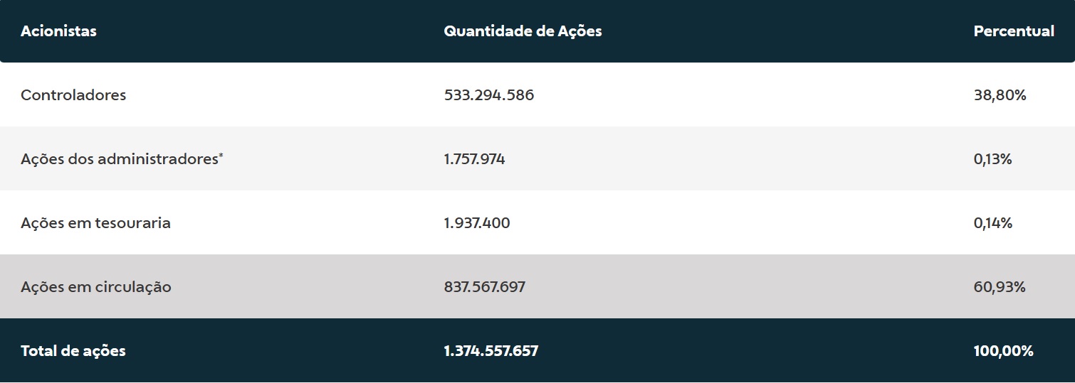 Estrutura Acionária da Natura.