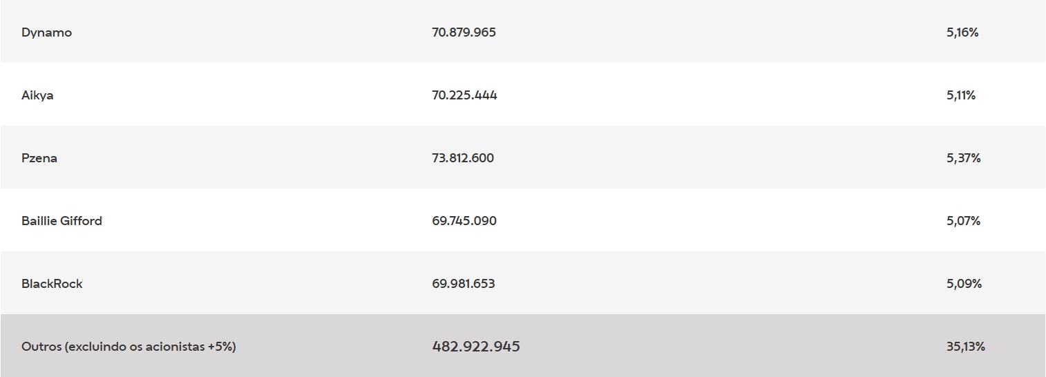 Maiores Acionistas da Natura.