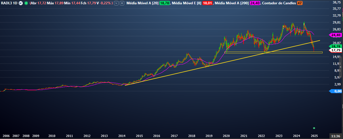 Análise Técnica da Raia.