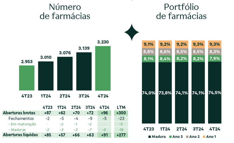 Portfólio Atual da Raia.