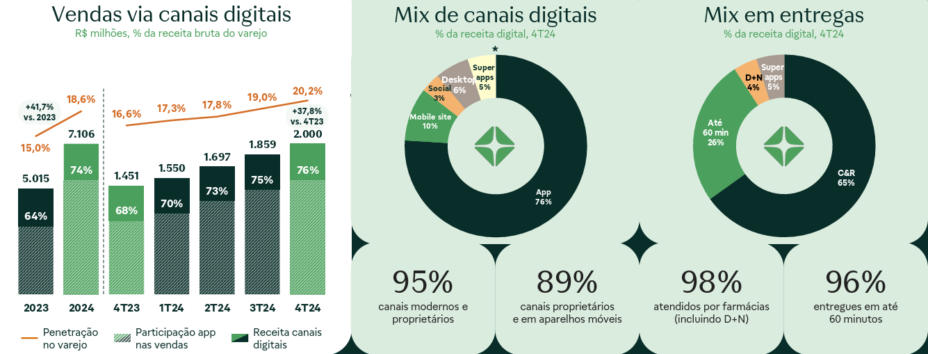 Presença do Digital na Companhia.