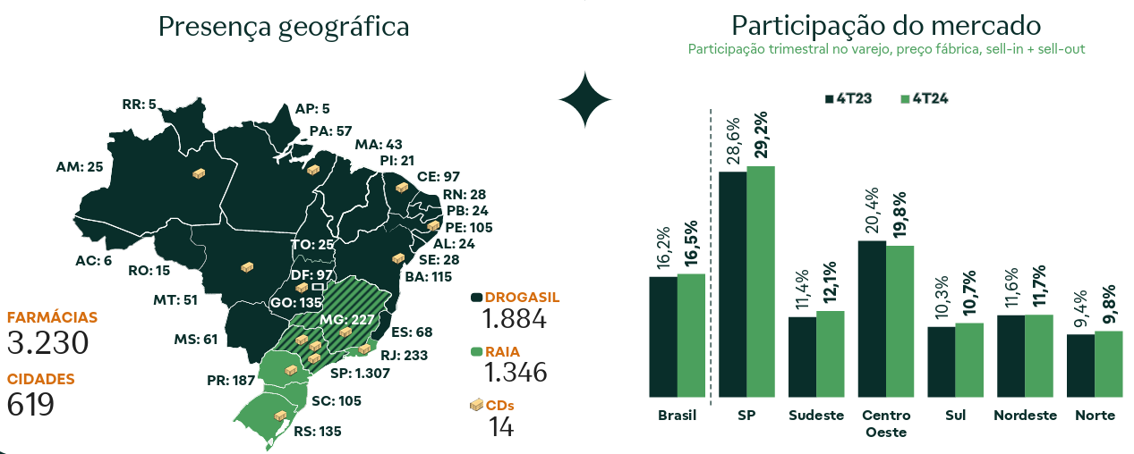Presença Geográfica e Participação de Mercado.
