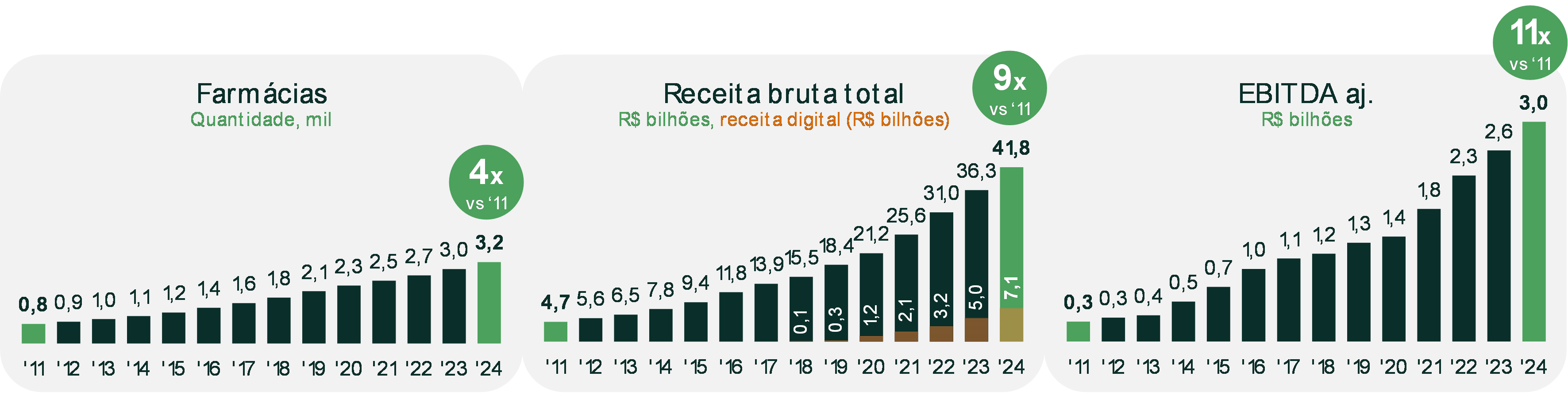 Crescimento da RD Saúde.