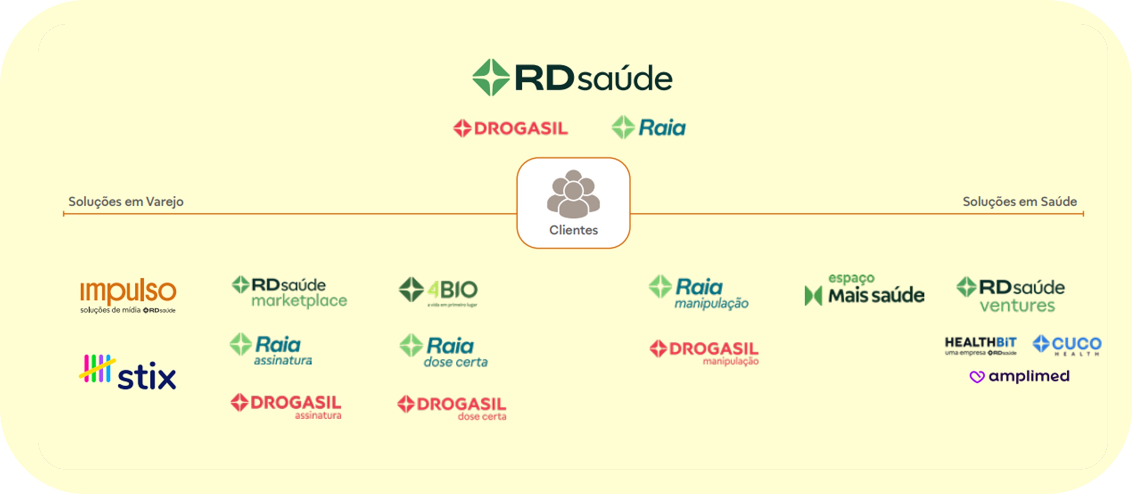 Estrutura da RD Saúde.