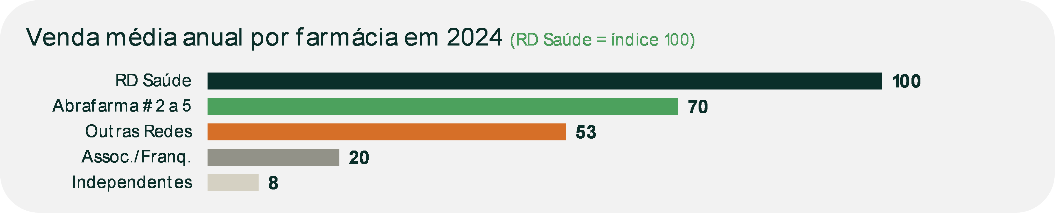 Venda Média por Farmácias.
