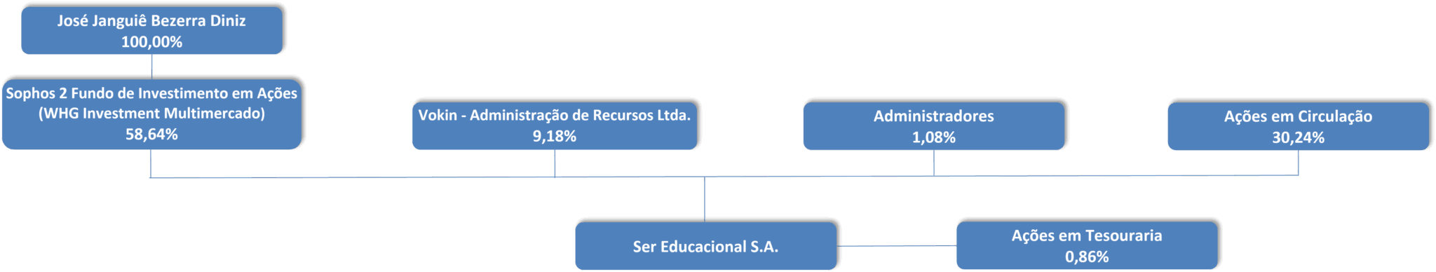 Composição acionária da Ser Educacional.
