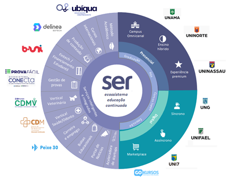 Ecossistema da Educação Continuada da companhia.