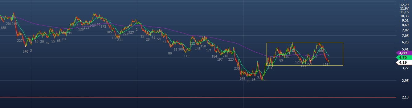 Análise Técnica da Simpar.