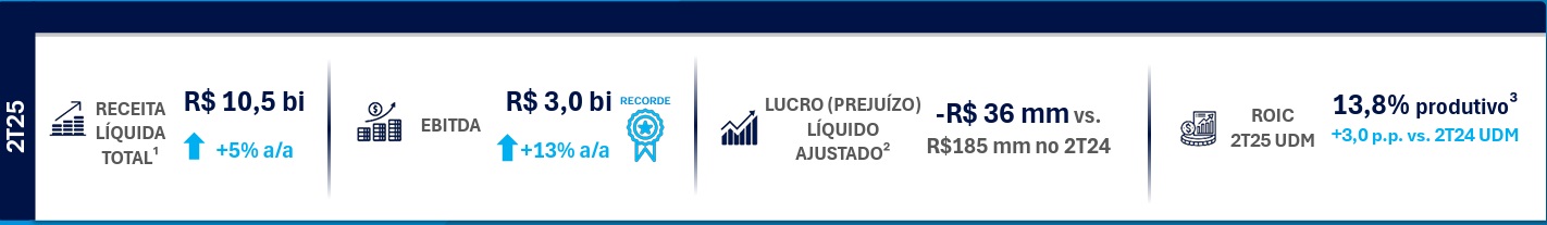 Números consolidados da Simpar.