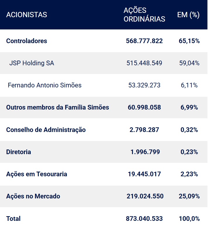 Composição acionária.