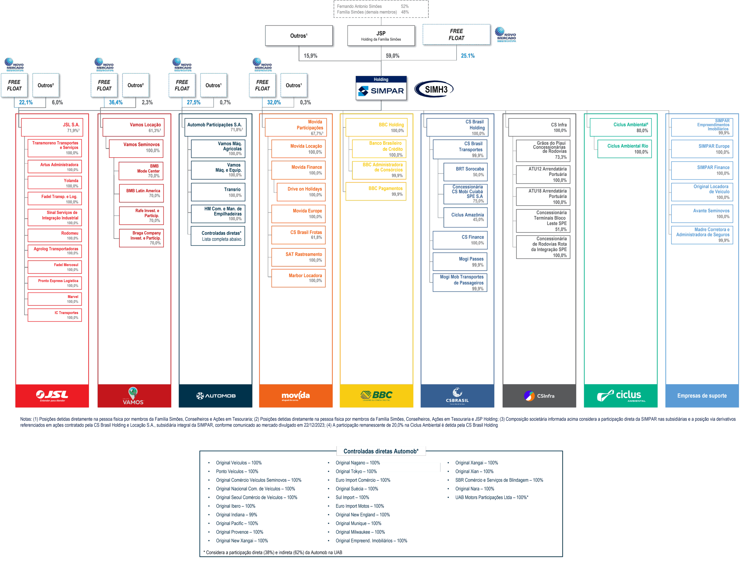 Estrutura societária.