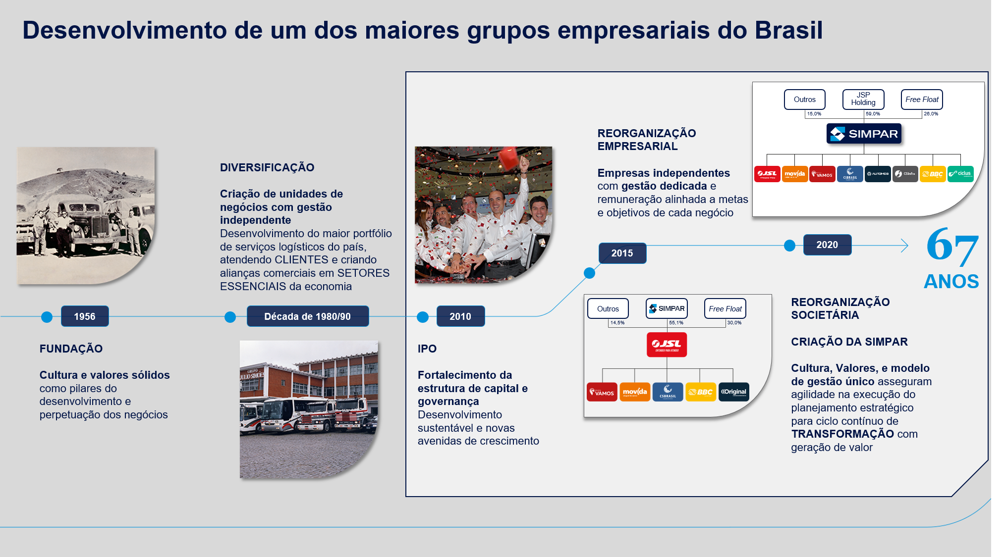 Resumo dos 67 anos da Simpar.