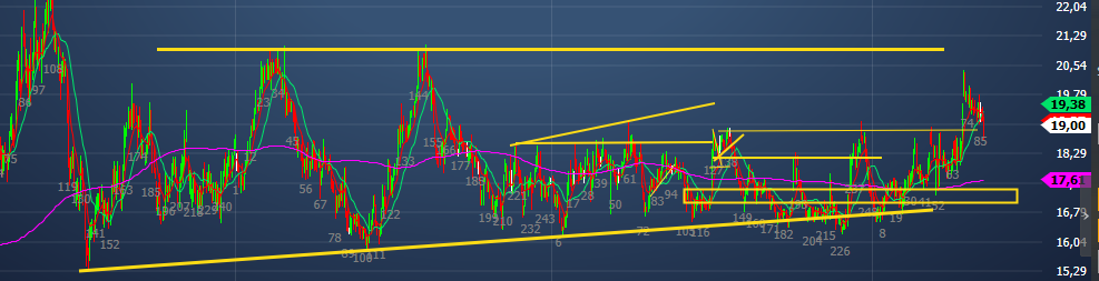 Análise Técnica da SLC