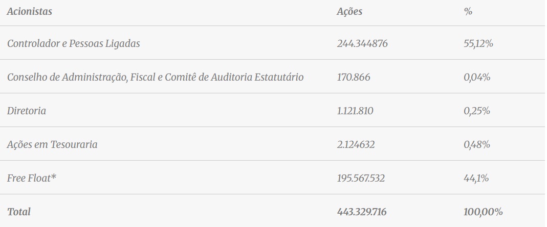 Estrutura Acionária da SLC Agrícola.