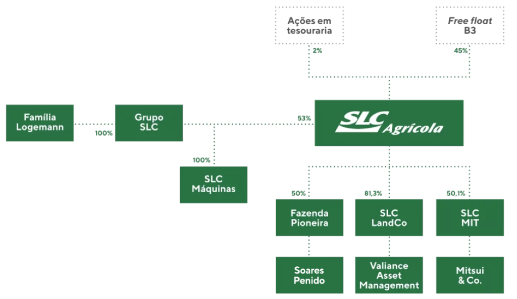 Estrutura Acionária da SLC Agrícola.