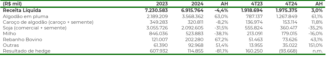 Receita líquida por segmento