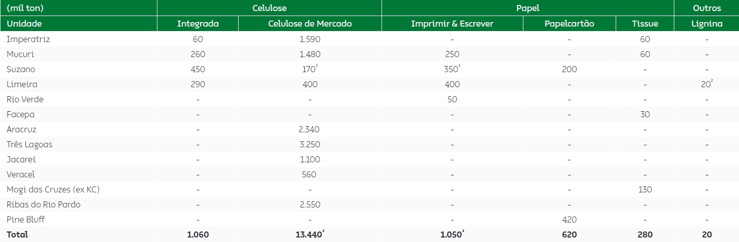 Capacidade de produção e o que é desenvolvido em cada unidade.
