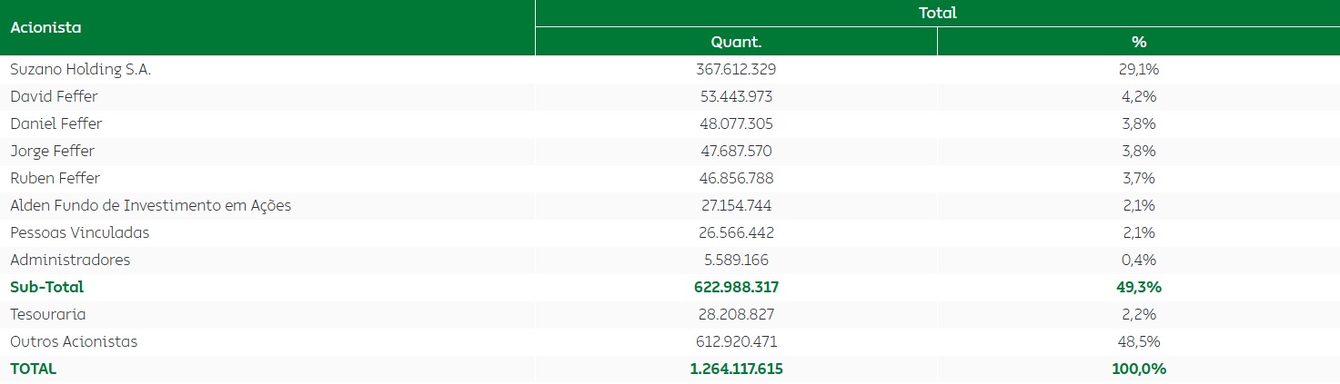 Composição Acionária da Suzano.