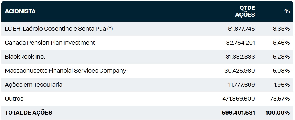 Estrutura Acionária da Empresa.