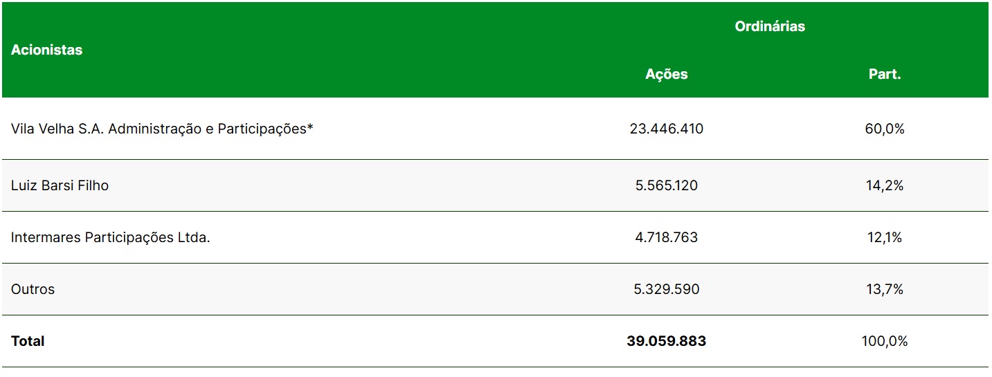 Estrutura Acionária da Unipar.