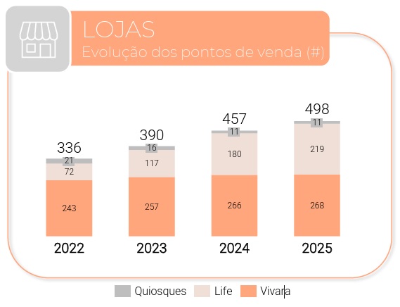 Gráfico de crescimento das Lojas.