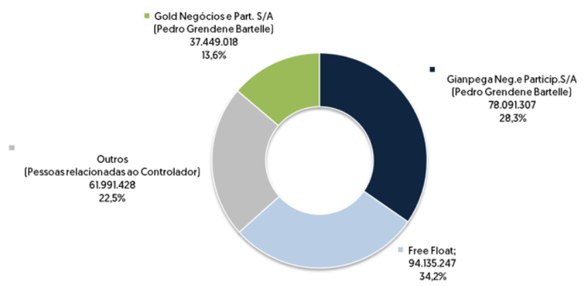 Estrutura Acionária.