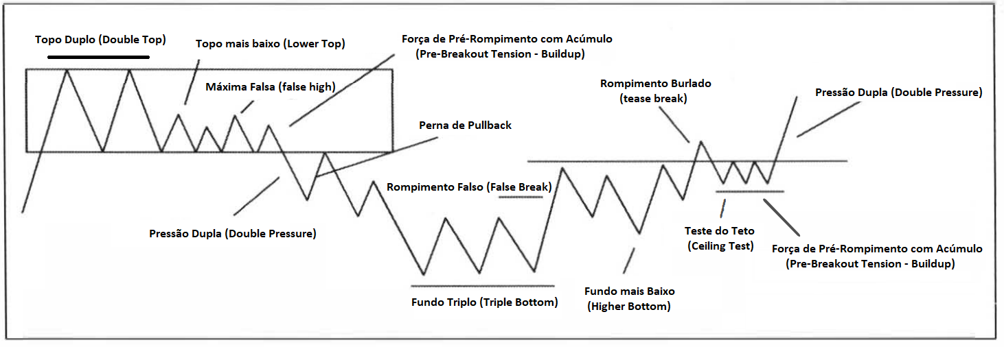Exemplo dos princípios do Price Action